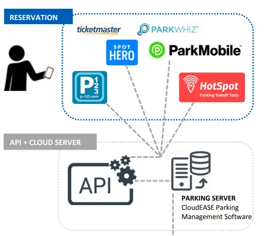 CloudEASE reservations and monitoring dashboard showing real-time parking space availability